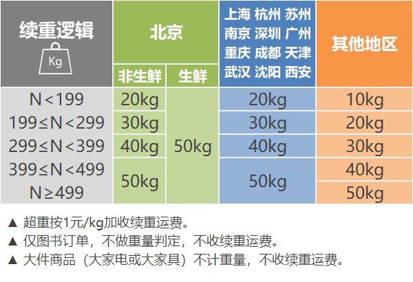 京东满多少钱可以免运费(京东自营运费收费标准)