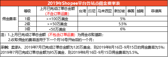 Lazada和Shopee哪个好(Lazada和Shopee各自特点)