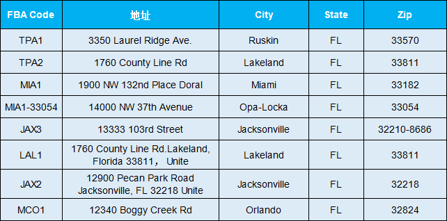 美国亚马逊FBA仓库地址大全(附热门仓库地址)