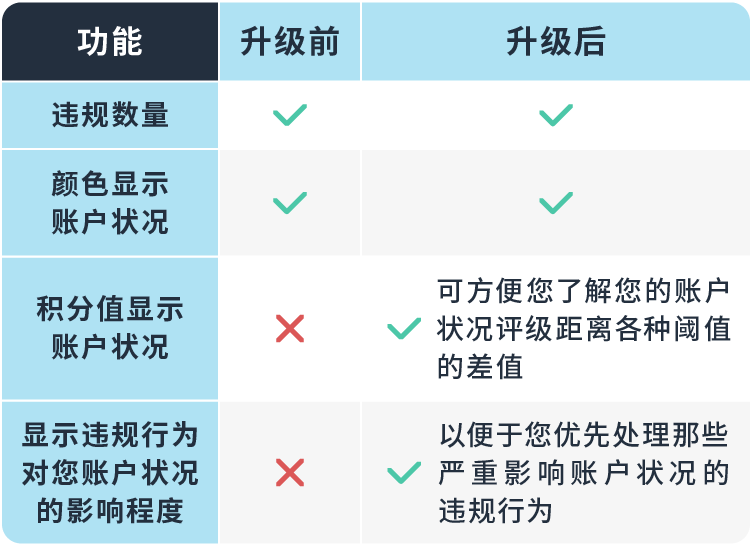 全面解读亚马逊账户状况保障(AHA)计划