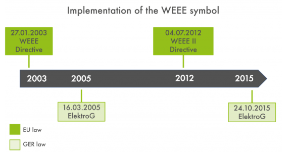 德国WEEE标志如何正确使用(一文读懂德国WEEE)