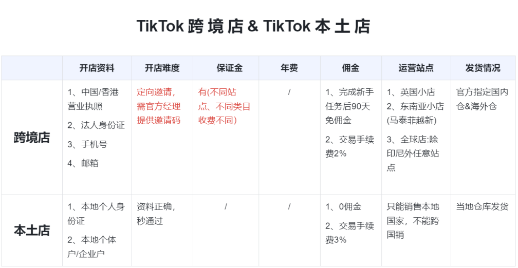 什么是TikTok小店(TikTok本土店和跨境店区别)