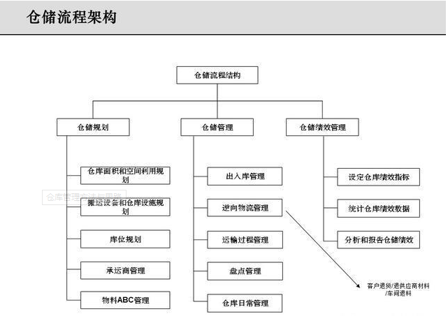 仓库管理方法及流程(附:仓库管理4大技巧)