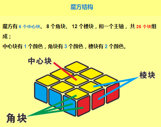 三阶魔方公式教程(三阶魔方还原公式图解)