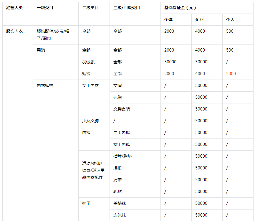 开通一家抖音小店需要多少钱(抖音开店费用一览)