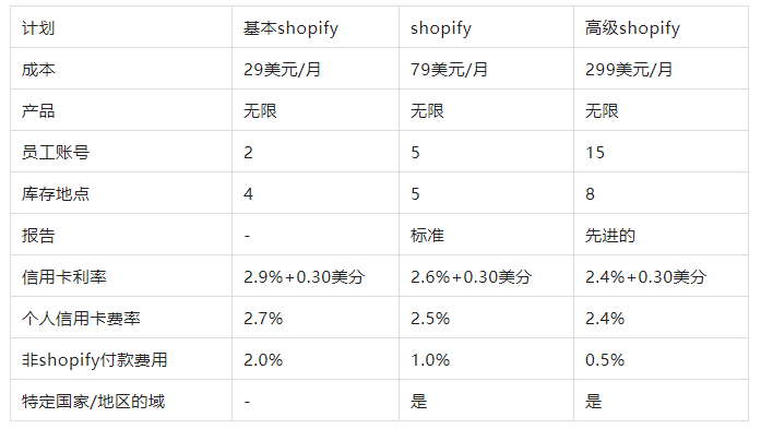 Shopify新手如何开店(Shopify开店费用详解)