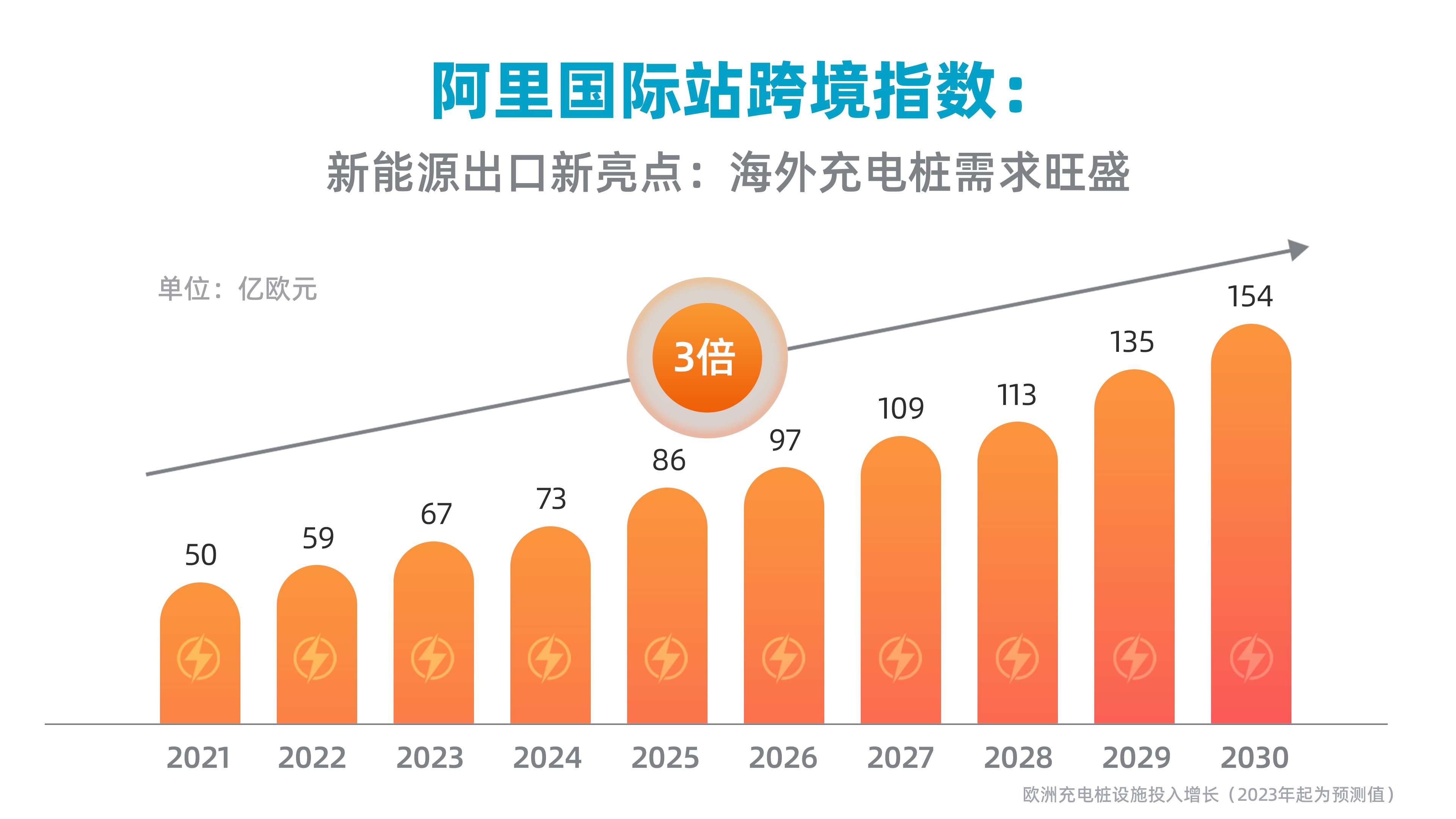 阿里国际站:未来新能源车充电桩海外需求将翻3倍