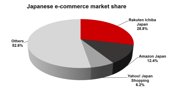 日本乐天跨境电商怎么做(乐天跨境电商平台怎么样)