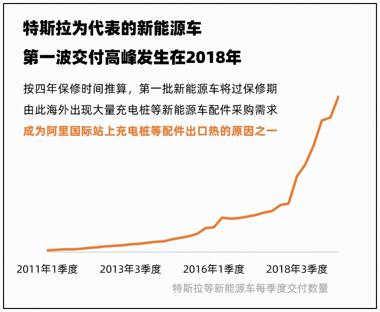 阿里国际站:未来新能源车充电桩海外需求将翻3倍