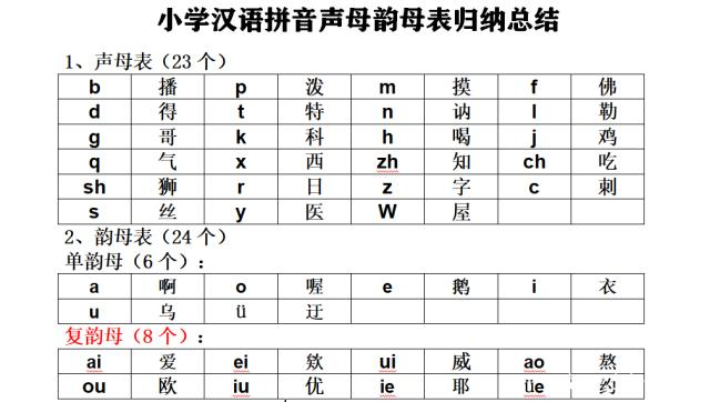 23个声母顺序表(小学生声母表和韵母表图片大全)