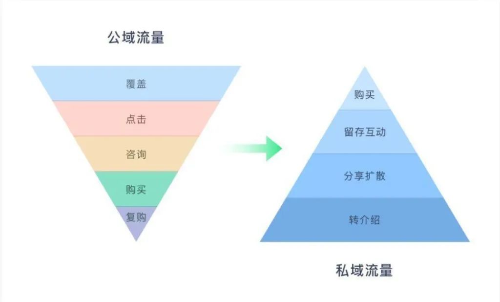 一文读懂私域流量和公域流量的概念及优缺点