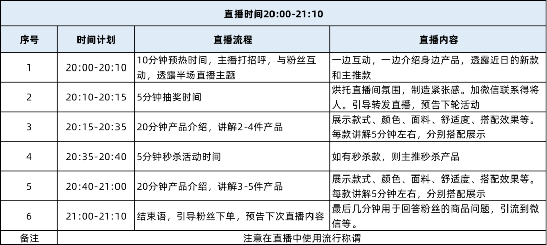 直播脚本设计详细流程(直播带货的详细流程)