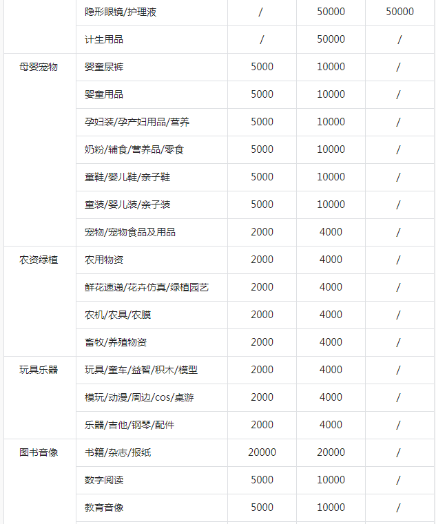 抖音小店类目保证金表(2023抖音类目保证金列表)