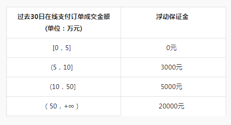 抖音小店类目保证金表(2023抖音类目保证金列表)