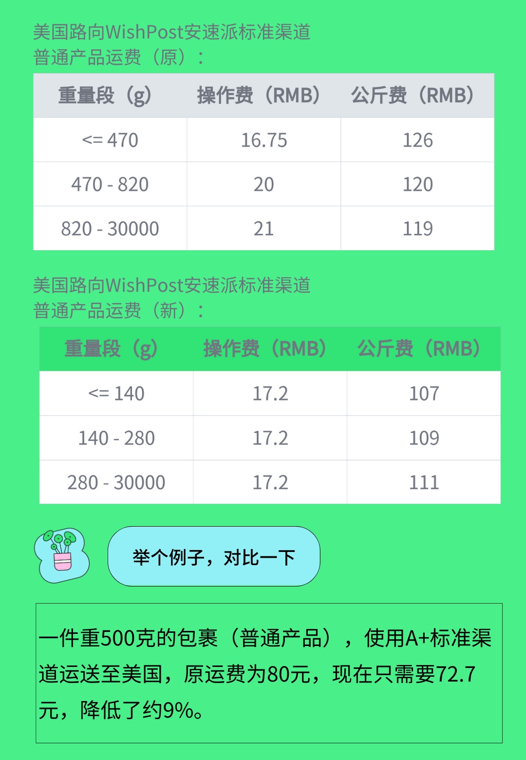 Wish将下调部分国家路向WishPost安速派运费