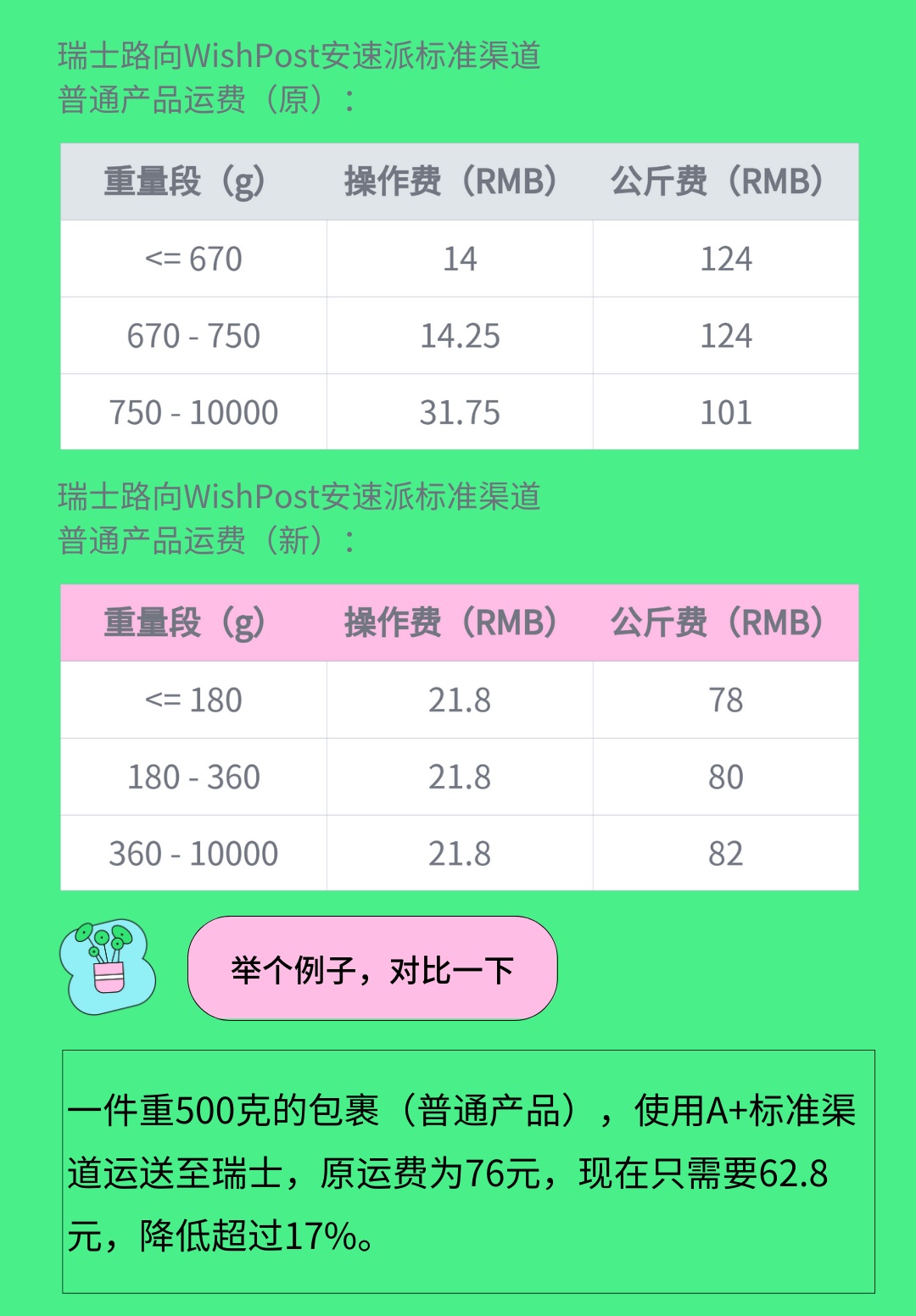 Wish将下调部分国家路向WishPost安速派运费