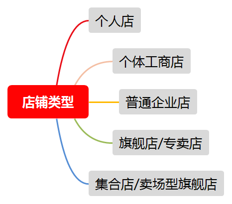 小红书开店流程及费用(小红书入驻详细图文教程)