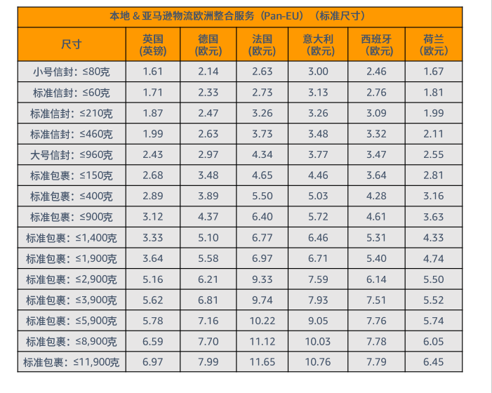 亚马逊FBA费用详细(亚马逊FBA物流费用计算)