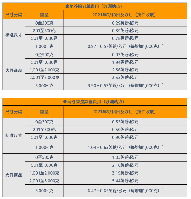 亚马逊FBA费用详细(亚马逊FBA物流费用计算)