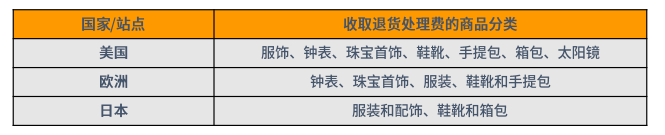 亚马逊FBA费用详细(亚马逊FBA物流费用计算)