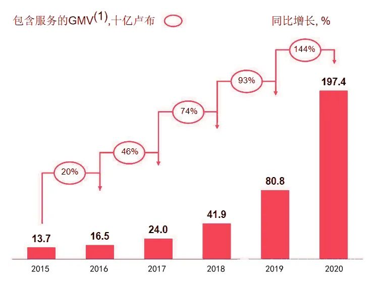 Ozon中国卖家如何入驻(Ozon入驻费用详解)