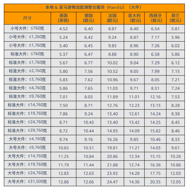 亚马逊FBA费用详细(亚马逊FBA物流费用计算)