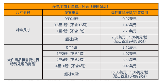 亚马逊FBA费用详细(亚马逊FBA物流费用计算)