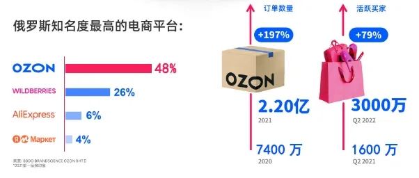 Ozon中国卖家如何入驻(Ozon入驻费用详解)