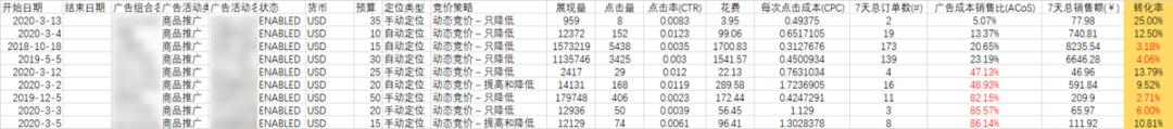 亚马逊广告数据分析表(如何分析广告数据)