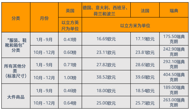 亚马逊FBA费用详细(亚马逊FBA物流费用计算)