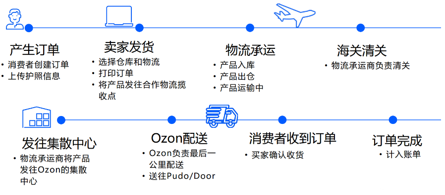 如何在Ozon上开店(Ozon平台入驻指南)