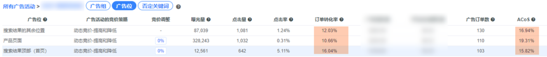 亚马逊广告数据分析表(如何分析广告数据)