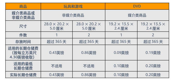 亚马逊FBA费用详细(亚马逊FBA物流费用计算)