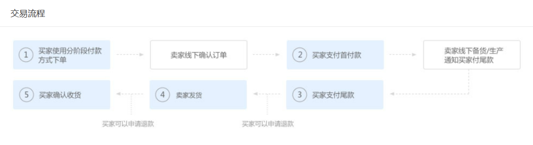 1688交易方式怎么选(1688七种主流交易方式)