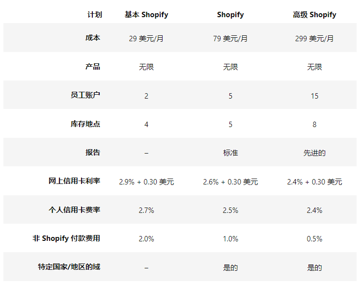 Shopify开店注册流程(附Shopify收费标准)