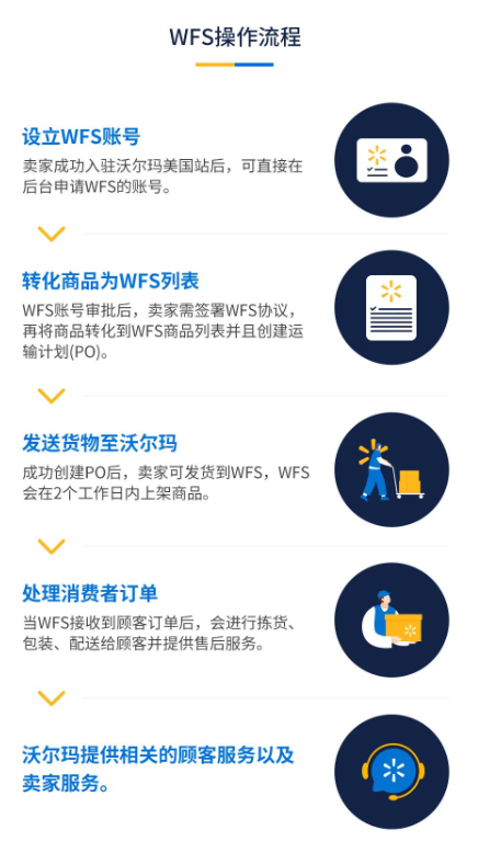 跨境电商沃尔玛怎么发货(沃尔玛运费怎么算)