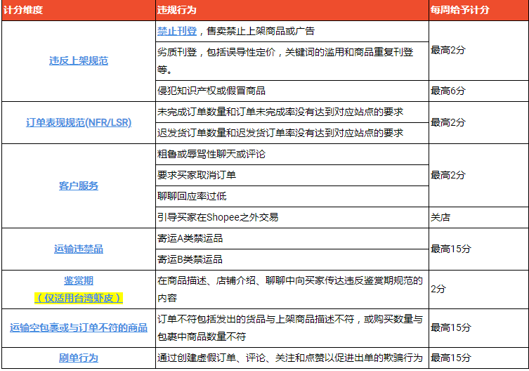 Shopee店铺扣分规则(虾皮怎么申诉才能成功)