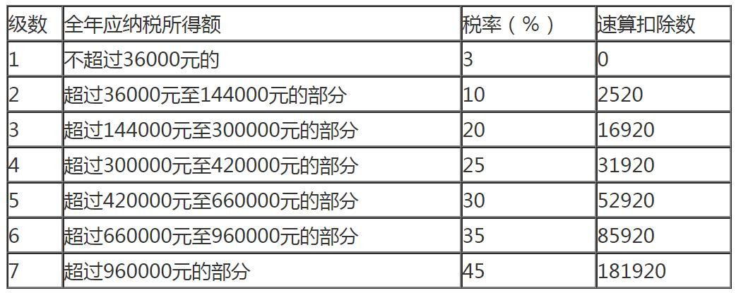 2023个人所得税专项附加扣除标准(附税率表)