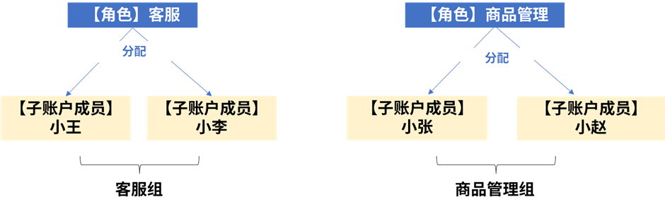 Shopee怎么设置子账号(如何配置子账户权限)