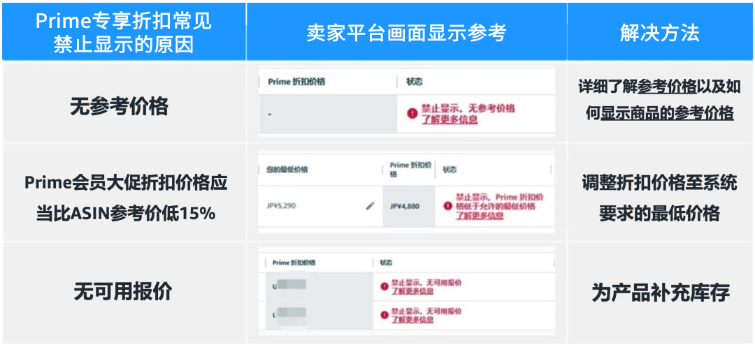 亚马逊Prime会员大促是什么时候(折扣设置教程)