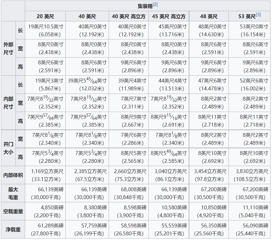 海运集装箱尺寸规格表(集装箱有哪些类型)