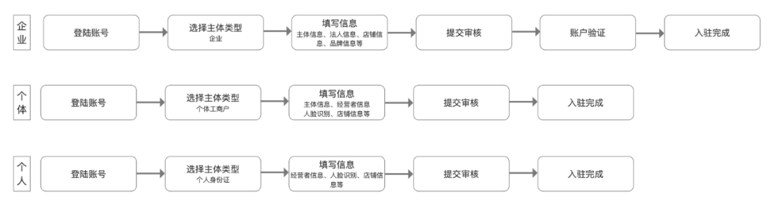 抖音小店开店教程(超详细抖店入驻流程步骤)