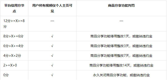 抖店体验分/口碑分/信用分和健康分有什么区别