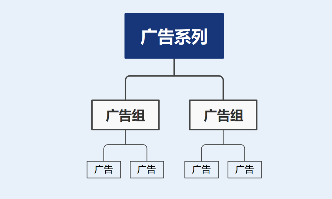 如何创建Facebook广告(脸书广告账户搭建流程) 