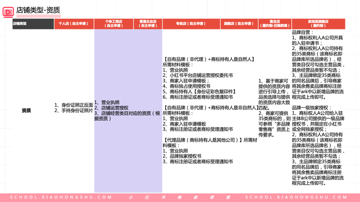 小红书开店需要的条件和步骤(附详细图文教程)