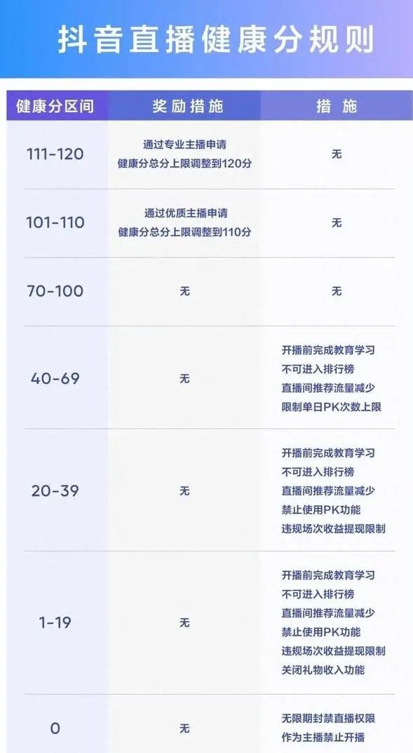 抖店体验分/口碑分/信用分和健康分有什么区别