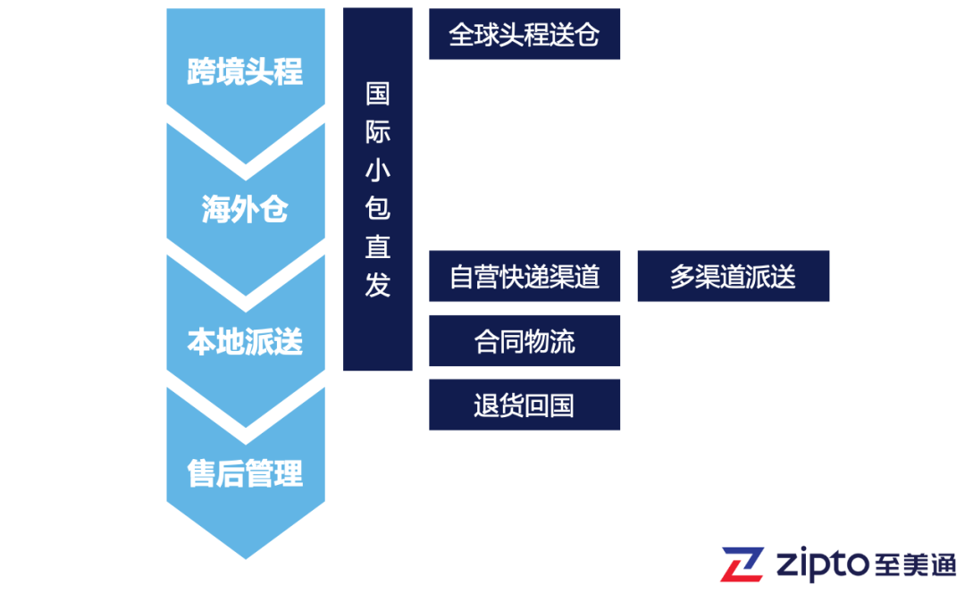 至美通-跨境电商海外仓/代发一站式解决方案