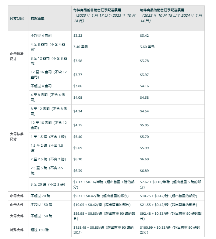 亚马逊FBA费用包括哪些(亚马逊FBA费用明细)