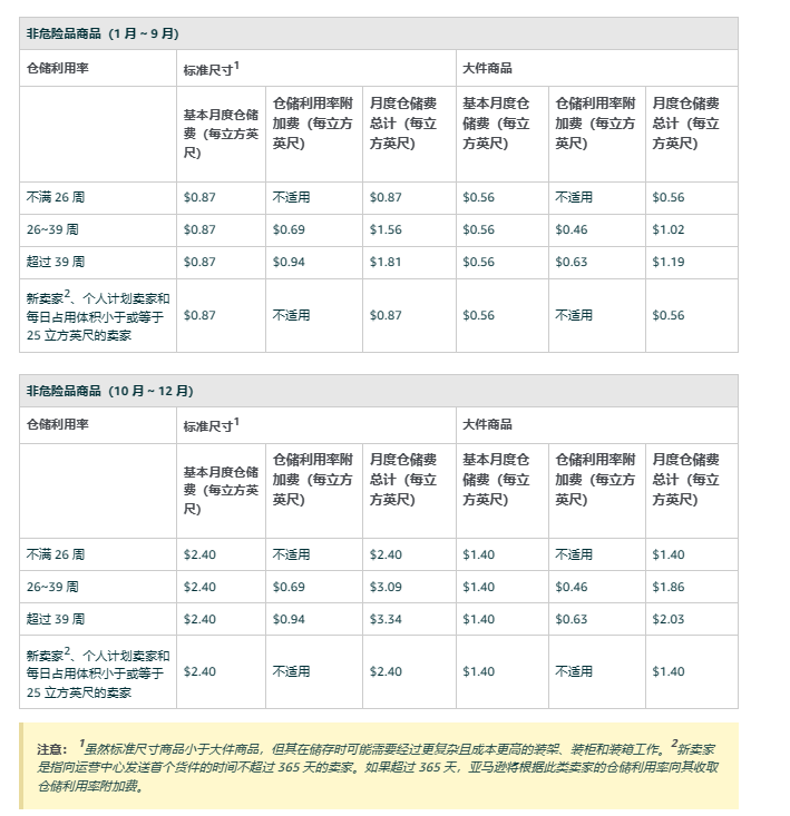 亚马逊FBA费用包括哪些(亚马逊FBA费用明细)