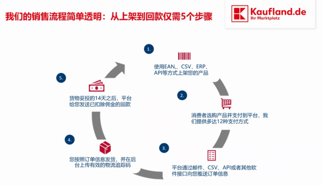 Kaufland.de跨境电商平台(附入驻流程指南)